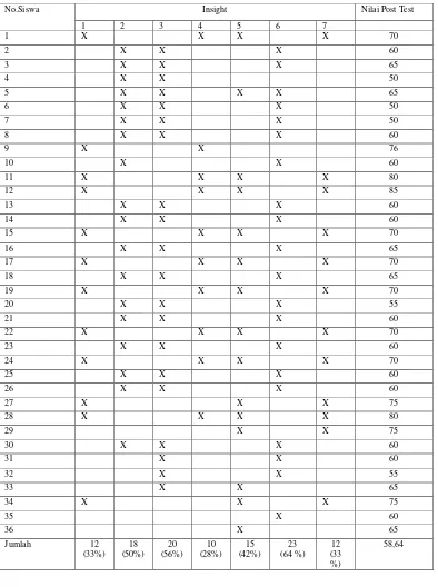 Tabel 2 Data Insight dan Nilai Post Test pada Siklus I 