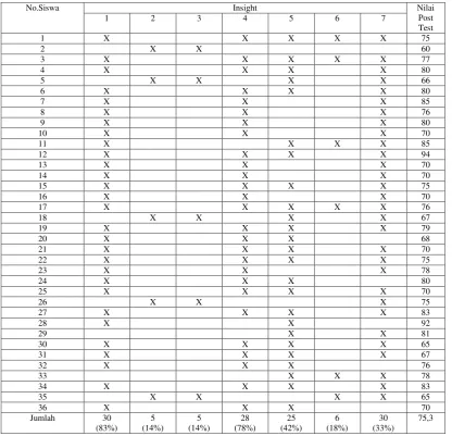 Tabel 4 Data Insight dan Nilai Post Test pada Siklus II 
