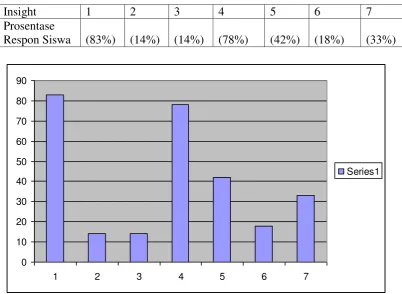 Tabel 5 Data Insight Siswa 