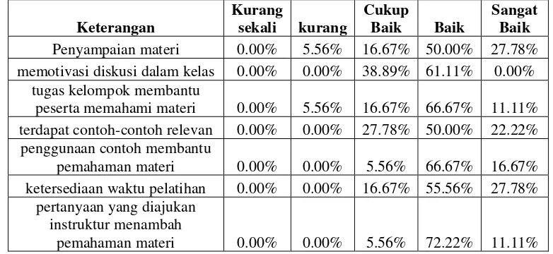 Tabel 1.Indikator dan Hasil Evaluasi Dari Peserta Pelatihan Pembuatan Suvenir Ikan Ayam - ayam  