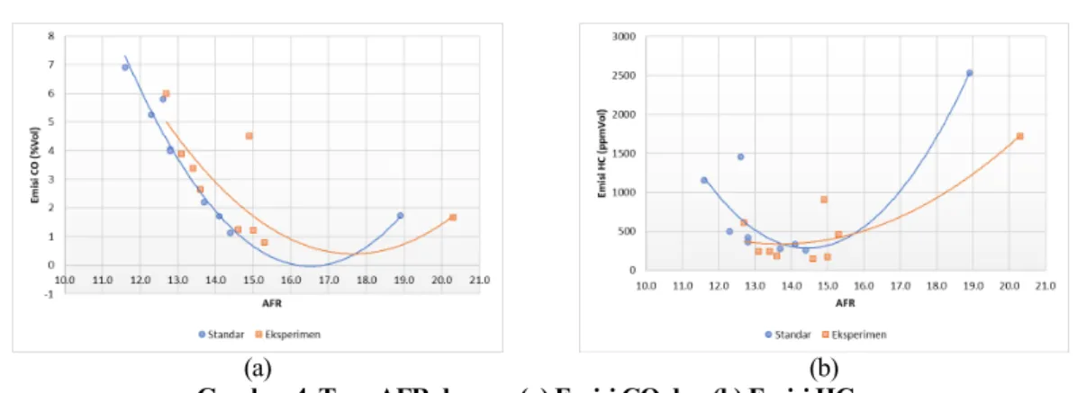 Gambar 5. (a) Tren AFR dengan Oksigen dan (b) Tren RPM dengan Temperatur 