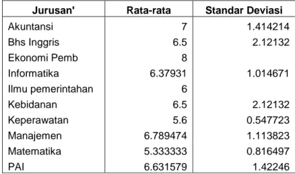 Tabel 4:  Rata-rata dan Standard Deviasi Intensi Wirausaha  Mahasiswa Universitas Muhammadiyah 