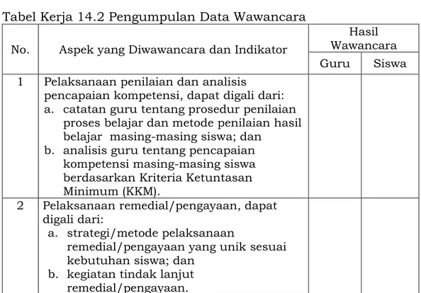 Tabel Kerja 14.2 Pengumpulan Data Wawancara  No.  Aspek yang Diwawancara dan Indikator  