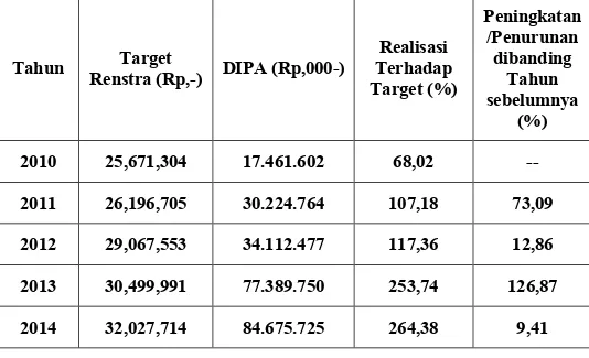 Tabel 1.   Perkembangan Anggaran dan Realisasi Keuangan  Direktorat Perlindungan Perkebunan Tahun 2010-2014 