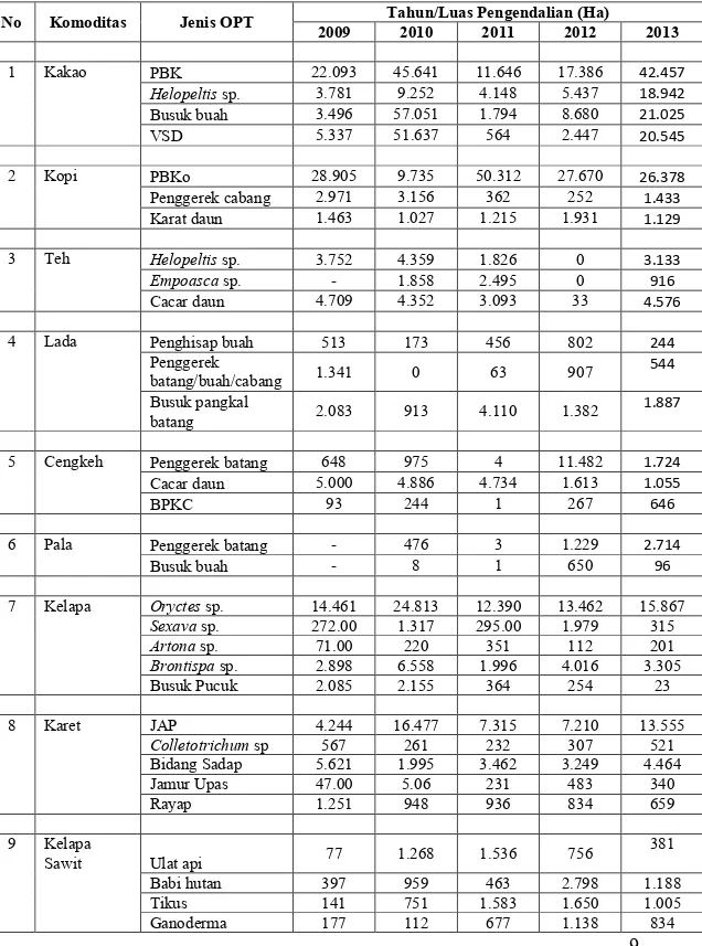 Tabel 3. Luas Pengendalian OPT Perkebunan Tahun 2009-2013 