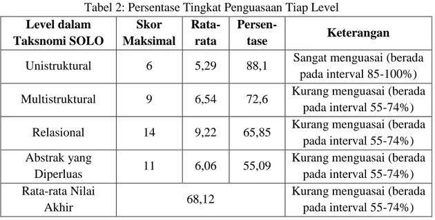 Tabel 2: Persentase Tingkat Penguasaan Tiap Level  Level dalam  Taksnomi SOLO  Skor  Maksimal  Rata-rata  Persen-tase  Keterangan  Unistruktural  6  5,29  88,1  Sangat menguasai (berada 