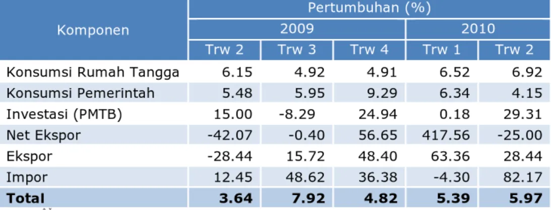 Tabel 1.1 Pertumbuhan Ekonomi Tahunan (yoy) Provinsi Kalimantan Selatan   Dari Sisi Permintaan  