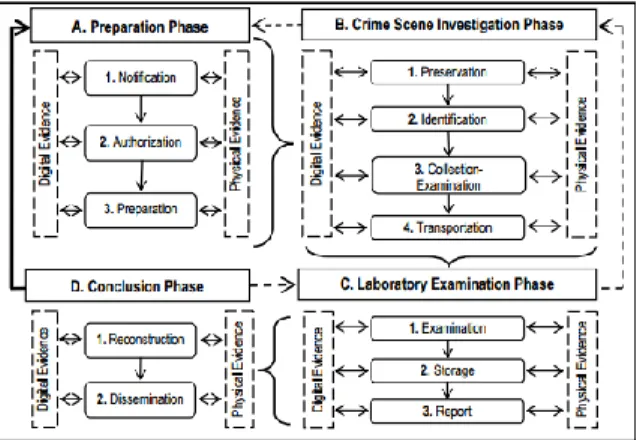 Gambar 3.1 Model Hybrid Evidence Investigation 