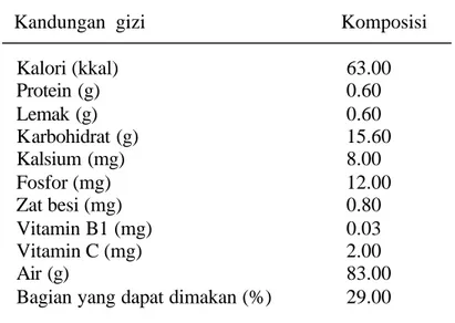 Tabel 1.  Kandungan gizi  buah manggis setiap 100 g  bahan segar     