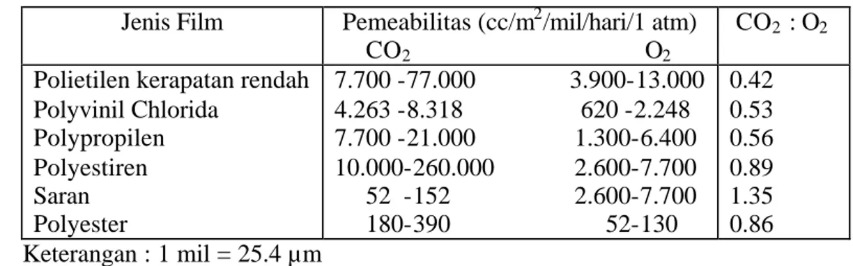 Tabel 2.  Permeabilitas beberapa jenis kemasan untuk pengemasan produk segar  Jenis Film  Pemeabilitas (cc/m 2 /mil/hari/1 atm) 