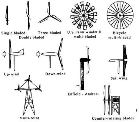 Gambar 1. Macam-macam desain turbin angin HAWT [2] 