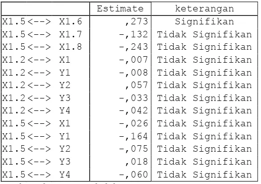 Tabel d i at as m enunjukkan bahwa a ntara pr oduk (X) sebesar 0,6 95, pe rangkat ( Xkeputusan pembelian (Yproduk (Xsebesar 0, 210, produk ( Xsignifikan sebesar 0,247,hubungan s ignifikan s ebesar 0,219, a ntara(X.dengan pe rilaku k onsumen ( Ysebesar 0,216,  antaradengan k eputusan pe mbelian ( Ydengan di stribusi (Xmempunyai hubung an s ignifikan sebesar 0, 227, antara ha rga (X0,244, a ntara0,227,mempunyai hubung an s ignifikan s ebesar 0, 334,dengan pe rilaku k onsumen ( Y(Xkeragaman pr oduk ( Xhubungan s ignifikan s ebesar 0,7 35,(X.) mempunyai hubungan signifikan sebesar 1,333,) de ngan kinerja pemasaran (Y1.8) mempunyai hubu ngan s ignifikan 1 perangkat (X1.1sebesar 0,2 83, antara1) mempunyai hubungan signifikan sebesar 0,797, perangkat ( X) mempunyai hubu ngan s ignifikan 1) de ngan kebijakan perusahaan 1.8 pelayanan (X1.83) 1) dengan kinerja pemasaran (Y pelayanan ( X) mempunyai hubungan signifikan 1.6 harga (X) 2) m empunyai h ubungan s ignifikan 1.1) de ngan k inerja pemasaran  (Y3) 1.2) 1.3) me mpunyai hubungan s ignifikan s ebesar  1.2) de ngan pr omosi ( X1.4) m empunyai hubung an  harga (X1.2) dengan lokasi (X1.5) mempunyai  promosi ( X1.4) de ngan 2) m empunyai hubung an s ignifikan s ebesar  lokasi ( X1.5) de ngan promosi (X1.4) m empunyai  lokasi ( X1.5) de ngan keragaman 1.6) mempunyai hubungan signifikan sebesar 0,273, antara 1.6) de ngan kebijakan perusahaan (X.1)  keragaman pr oduk 31.7) de ngan kebijakan perusahaan 1.7) 