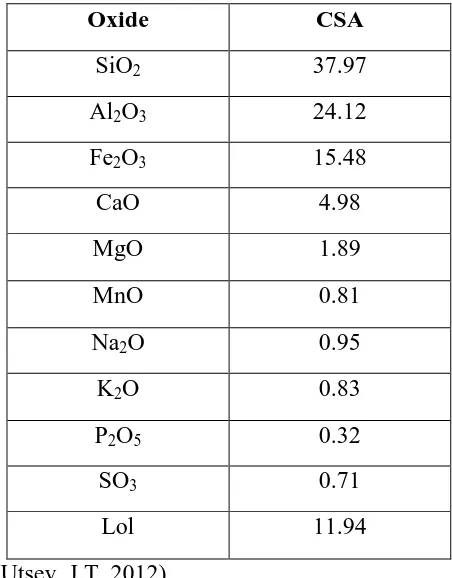 Tabel 2.1 Komposisi Oksida dari Coconut Shell Ash (CSA) 