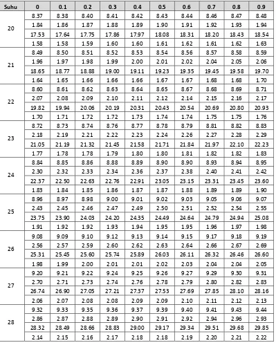 Tabel 2.15 Pengaruh  Suhu untuk  Evapotranspirasi 