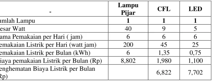 Tabel 3 Perbandingan Besar  Penghematan 