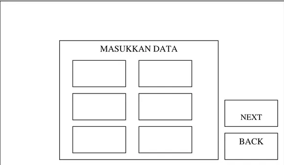 Gambar 4.7 Rancangan layar Menu Input  Bagan transisi dari Menu Admin sebagai berikut : 