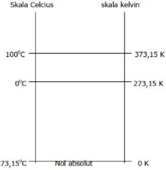 Gambar 2.5 Perbandingan Skala Celcius dan Kelvin 