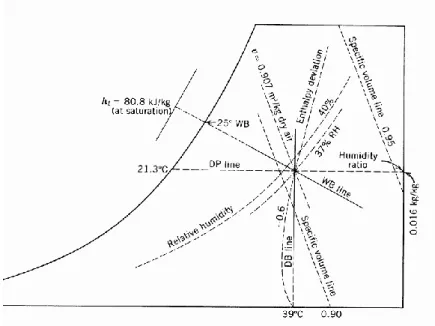 Gambar 4.1 Tipikal pemetaan garis skala Psikrometrik chart 