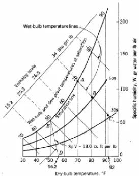 Gambar 4.4 Tipikal Pemetaan garis skala volume spesifik yang segaris dengan suhu  bola basah (wet bulb), suhu titik embun (dew point temperature) dan entalpi