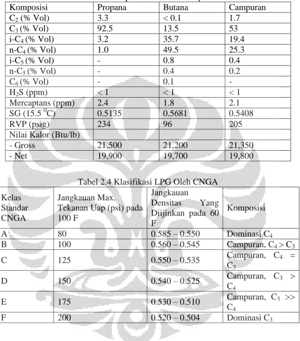Tabel 2.3 Spesifikasi LPG On-Spec 