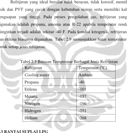 Tabel 2.5 Batasan Temperatur Berbagai Jenis Refrijeran 