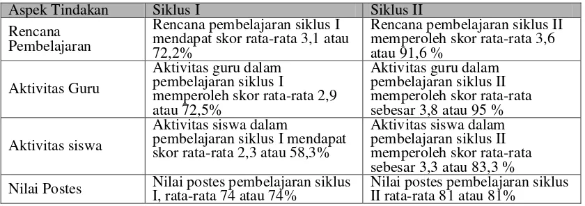 Tabel 1. Rekapitulasi Hasil Pelaksanaan Siklus I, dan Siklus II 