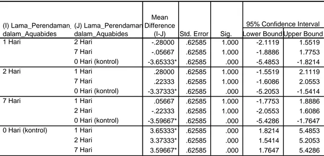Tabel 5.1:   Tabel Post Hoc Test Bonferroni (hasil analisis statistik mengenai perbedaan bermakna  nilai kekerasan permukaan antar kelompok perlakuan) 