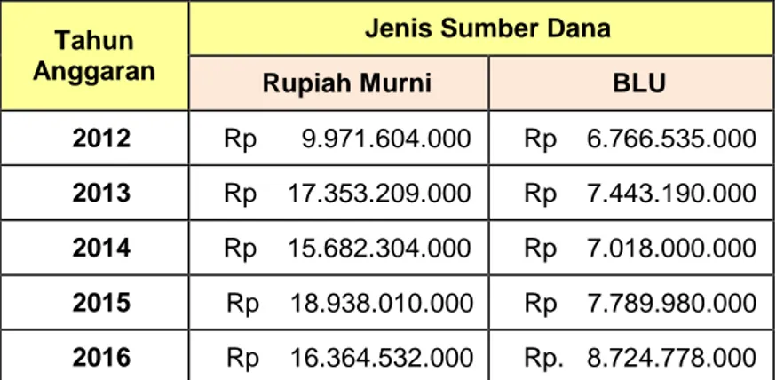 Tabel 2.9  Sumber Dana Balai Besar Laboratorium Kesehatan Surabaya 
