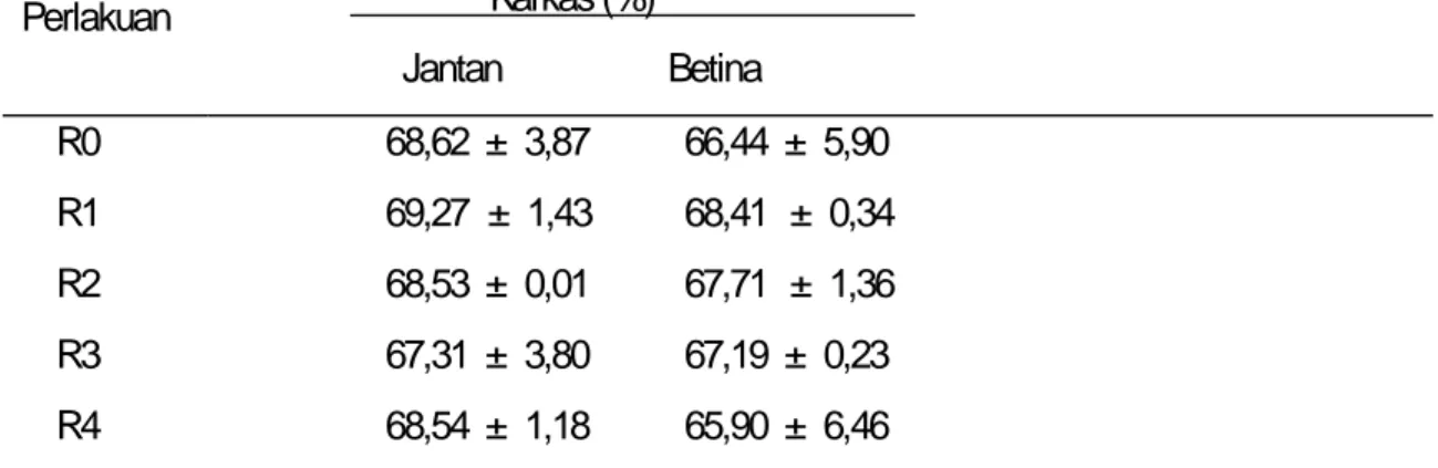 Tabel 5.  Pengaruh substitusi Tepung Daun Mengkudu (TDM) terhadap karkas ayam broiler  Perlakuan                                Karkas (%)                                                                 Jantan                   Betina                      