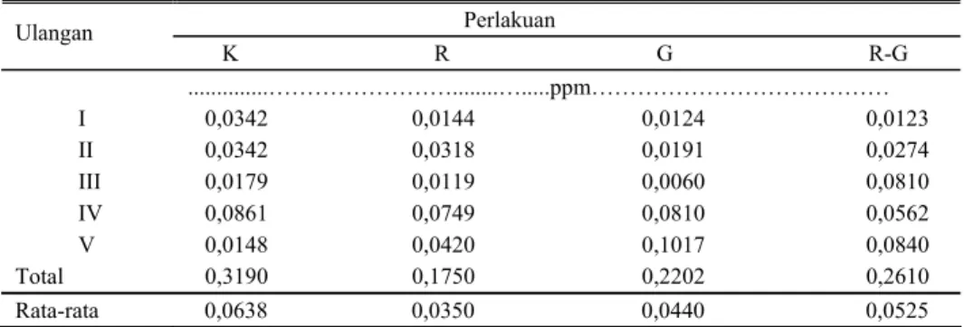 Tabel 1. Pengaruh perlakuan terhadap kandungan residu kadmium dalam hati ayam buras                                                  Perlakuan  Ulangan        K                                  R                                    G                        