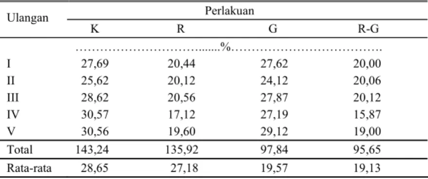 Tabel 2. Pengaruh perlakuan terhadap kandungan protein total dalam hati ayam buras                                            Perlakuan  Ulangan       K                         R                           G                          R-G  I  II  III  IV  V  