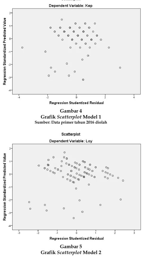 Grafik Scatterplot Model 1  Sumber: Data primer tahun 2016 diolah 