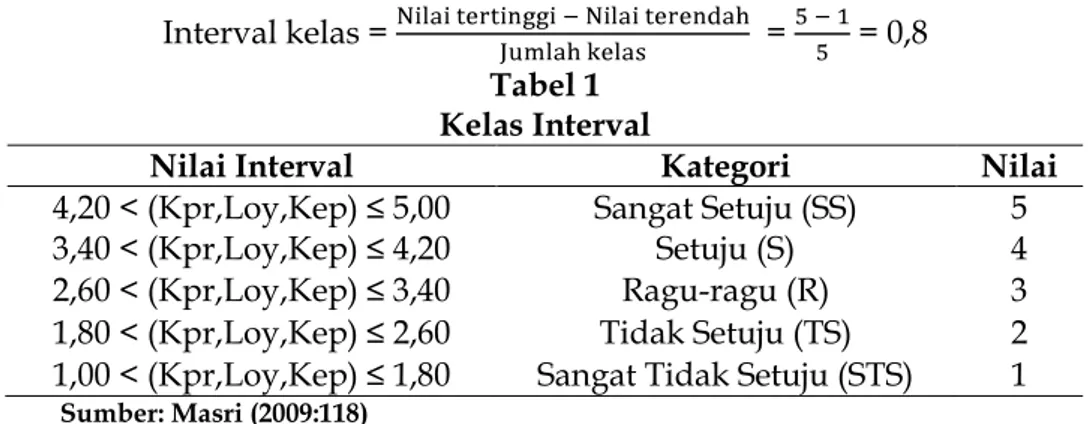 Tabel 1  Kelas Interval 