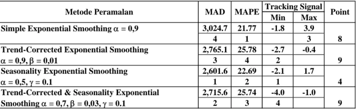 Tabel 5.1 : Pembobotan Nilai MAD, MAPE dan TS Hasil Aplikasi 4 (Empat) Model  Forecasting 