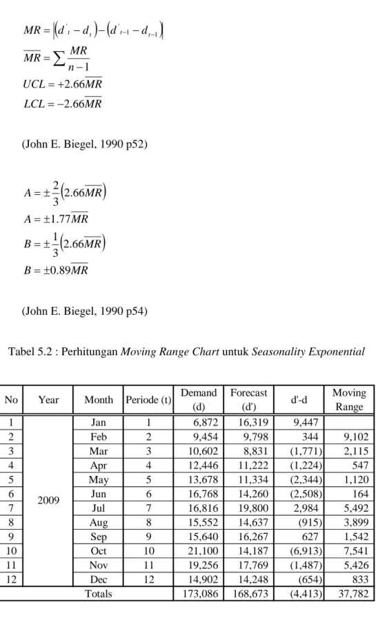 Tabel 5.2 : Perhitungan Moving Range Chart untuk Seasonality Exponential  