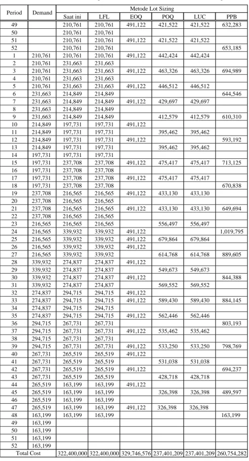 Tabel 5.4 : Perbandingan Hasil Analisa Metode Lot Sizing 