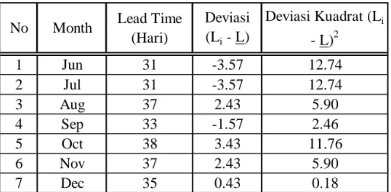 Tabel 5.5 : Data Analisa Deviasi Standar Lead Time Pemesanan 