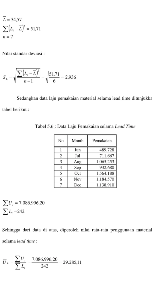 Tabel 5.6 : Data Laju Pemakaian selama Lead Time 