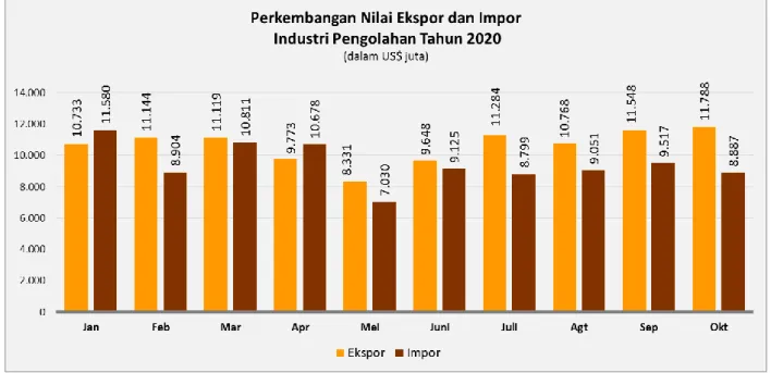 Grafik 1. Perkembangan Nilai Ekspor dan Impor Industri Pengolahan 