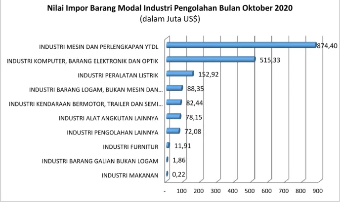Grafik 10. Nilai Impor Barang Modal Industri Pengolahan Bulan Oktober 2020 