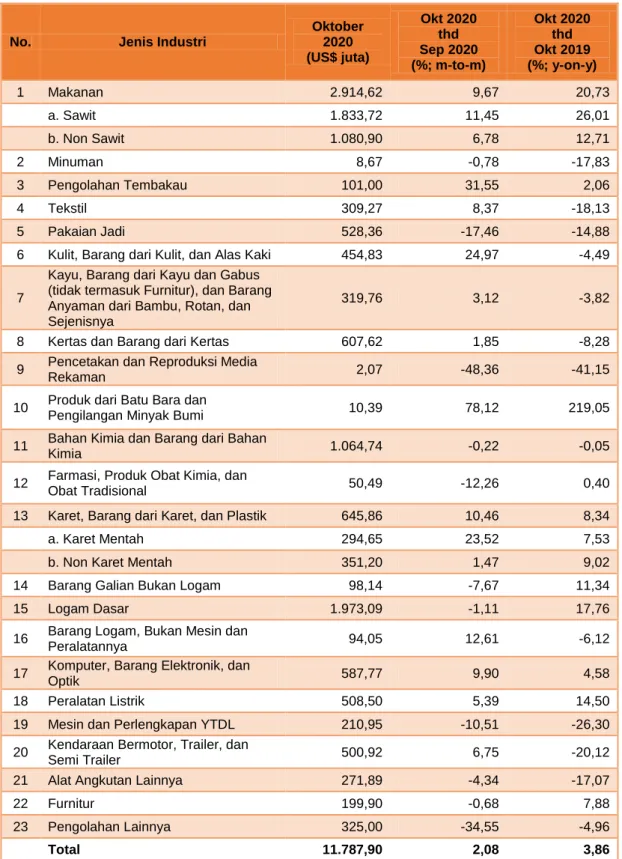 Tabel 1. Ringkasan Nilai Ekspor Industri Pengolahan Bulan Oktober 2020 