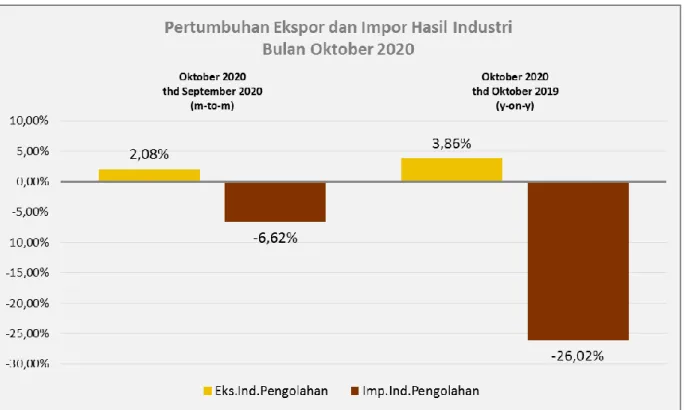 Grafik 3. Pertumbuhan Ekspor dan Impor Industri Pengolahan Bulan Oktober 2020  Kinerja ekspor dari seluruh sektor industri pengolahan pada bulan  Oktober 2020 mengalami  pertumbuhan  positif  jika  dibandingkan  dengan  September  2020