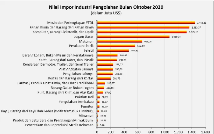 Grafik 5. Nilai Impor Berdasarkan Jenis Industri Bulan Oktober 2020 