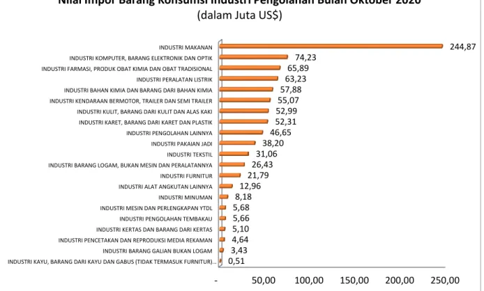 Grafik 9. Nilai Impor Barang Konsumsi Industri Pengolahan Bulan Oktober 2020  Impor  barang  konsumsi  bulan  September  2020,  masih  didominasi  oleh  sektor  industri  Makanan,  dengan  nilai  impor  mencapai  US$  0,2  miliar