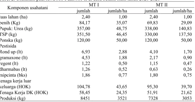Tabel 2. Usahatani padi rawa MT I dan MT II di desa belanti siam tahun 2020-2021 