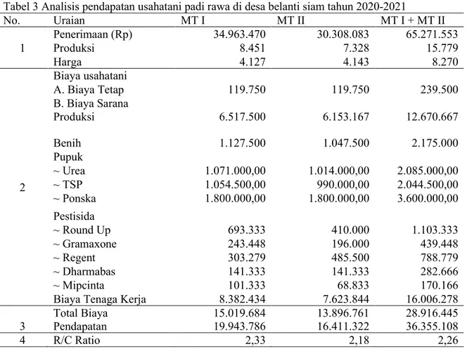 Tabel 3 Analisis pendapatan usahatani padi rawa di desa belanti siam tahun 2020-2021 