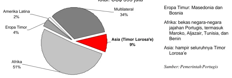 Grafik 2: Rencana Bantuan Bilateral Portugis kepada Timor Lorosa’e, 2002 Total: US$ 24 juta