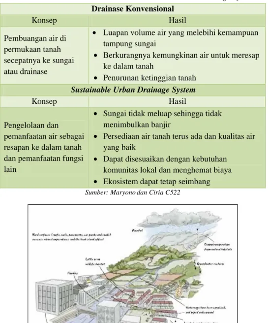 Tabel 2.1 Drainase Konvensional dan Sustainable Urban Drainage Systems  Drainase Konvensional  Konsep  Hasil  Pembuangan air di  permukaan tanah  secepatnya ke sungai  atau drainase 