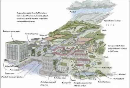 Gambar 2.3 Sustainable Urban Drainage Systems 