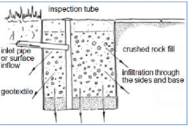Gambar 2.8 Kontruksi Kolam dan Lahan Basah untuk SUDS   Sumber : Sustainable Urban Drainage Systems Design Manual 2.3.3  Water Conservation – Water Efficiency 